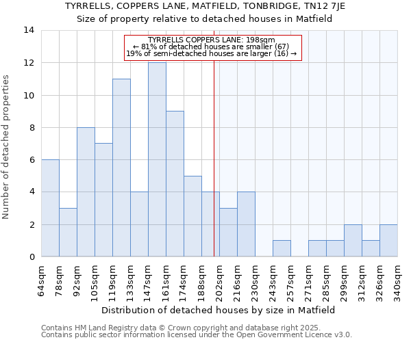 TYRRELLS, COPPERS LANE, MATFIELD, TONBRIDGE, TN12 7JE: Size of property relative to detached houses houses in Matfield