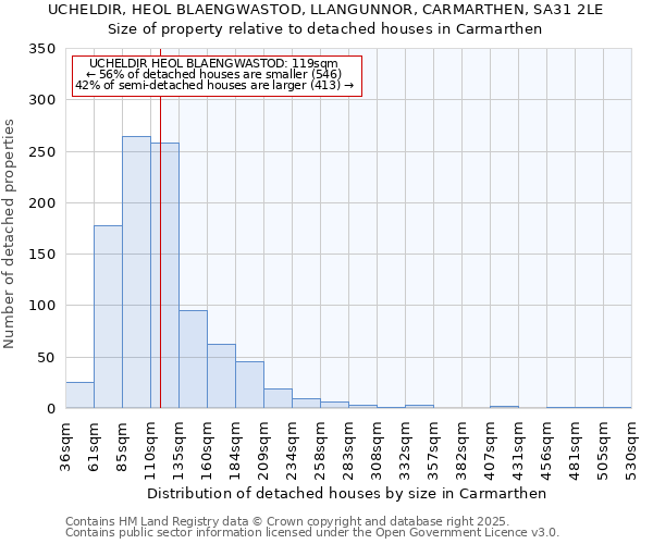 UCHELDIR, HEOL BLAENGWASTOD, LLANGUNNOR, CARMARTHEN, SA31 2LE: Size of property relative to detached houses houses in Carmarthen