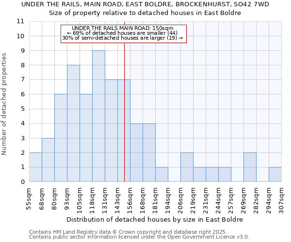 UNDER THE RAILS, MAIN ROAD, EAST BOLDRE, BROCKENHURST, SO42 7WD: Size of property relative to detached houses houses in East Boldre
