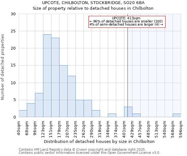 UPCOTE, CHILBOLTON, STOCKBRIDGE, SO20 6BA: Size of property relative to detached houses houses in Chilbolton
