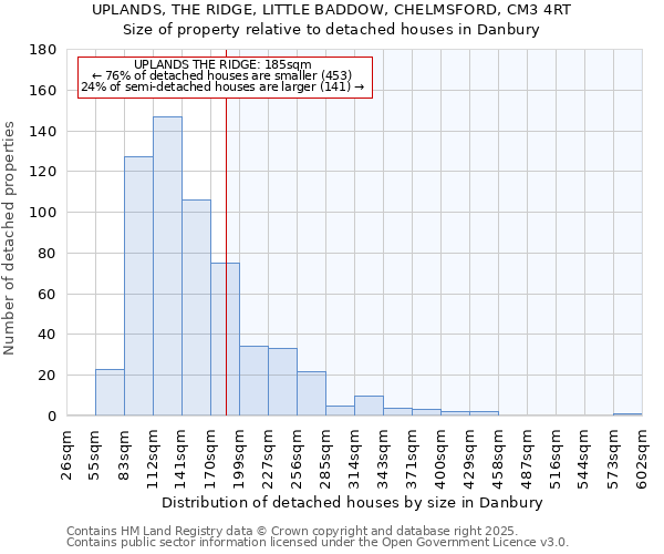 UPLANDS, THE RIDGE, LITTLE BADDOW, CHELMSFORD, CM3 4RT: Size of property relative to detached houses houses in Danbury