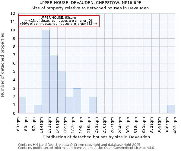 UPPER HOUSE, DEVAUDEN, CHEPSTOW, NP16 6PE: Size of property relative to detached houses houses in Devauden
