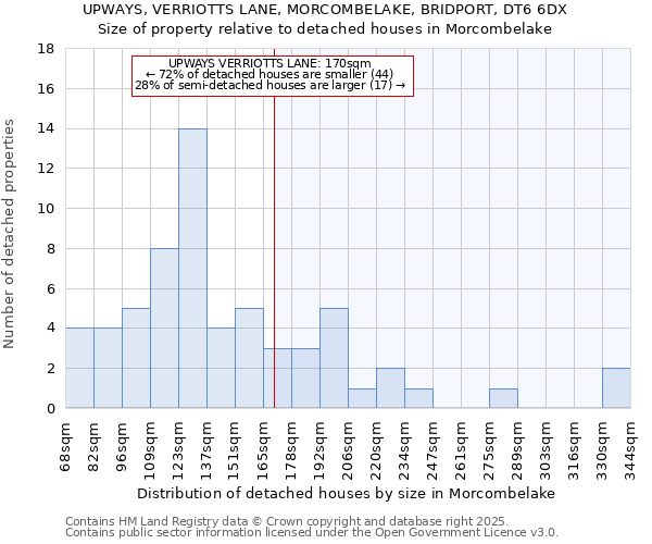 UPWAYS, VERRIOTTS LANE, MORCOMBELAKE, BRIDPORT, DT6 6DX: Size of property relative to detached houses houses in Morcombelake