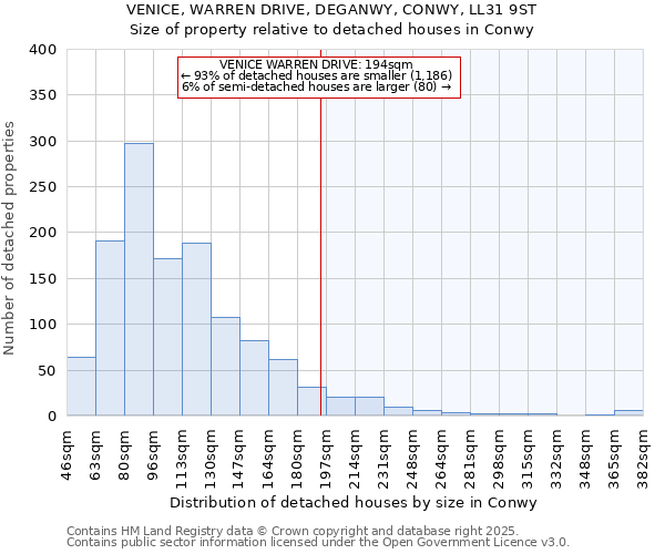 VENICE, WARREN DRIVE, DEGANWY, CONWY, LL31 9ST: Size of property relative to detached houses houses in Conwy