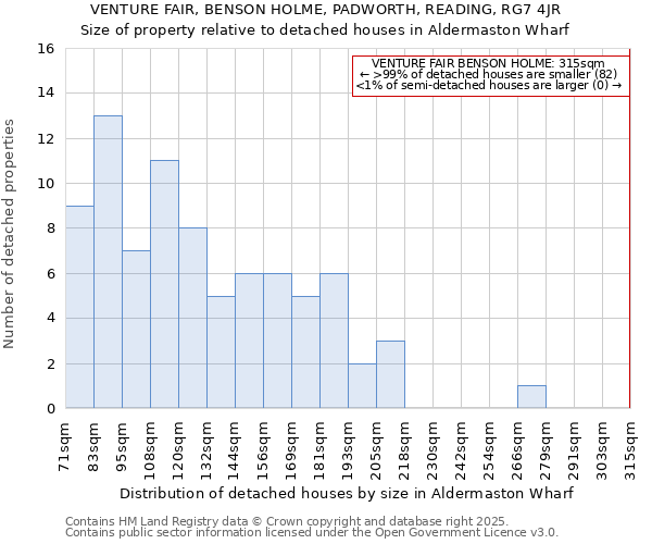 VENTURE FAIR, BENSON HOLME, PADWORTH, READING, RG7 4JR: Size of property relative to detached houses houses in Aldermaston Wharf