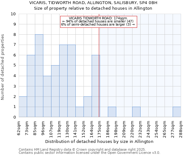 VICARIS, TIDWORTH ROAD, ALLINGTON, SALISBURY, SP4 0BH: Size of property relative to detached houses houses in Allington