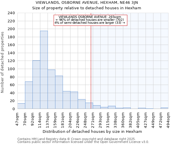 VIEWLANDS, OSBORNE AVENUE, HEXHAM, NE46 3JN: Size of property relative to detached houses houses in Hexham