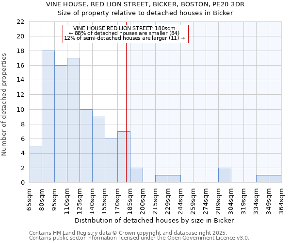 VINE HOUSE, RED LION STREET, BICKER, BOSTON, PE20 3DR: Size of property relative to detached houses houses in Bicker