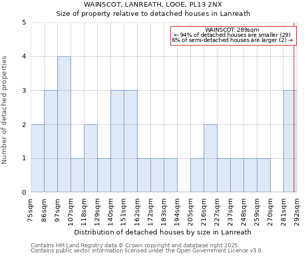 WAINSCOT, LANREATH, LOOE, PL13 2NX: Size of property relative to detached houses houses in Lanreath