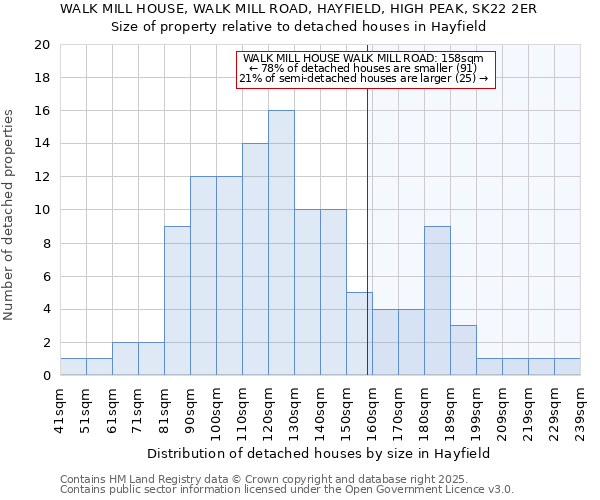 WALK MILL HOUSE, WALK MILL ROAD, HAYFIELD, HIGH PEAK, SK22 2ER: Size of property relative to detached houses houses in Hayfield
