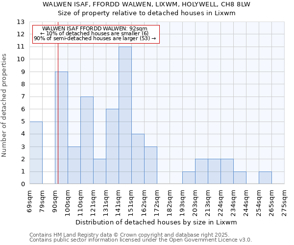 WALWEN ISAF, FFORDD WALWEN, LIXWM, HOLYWELL, CH8 8LW: Size of property relative to detached houses houses in Lixwm