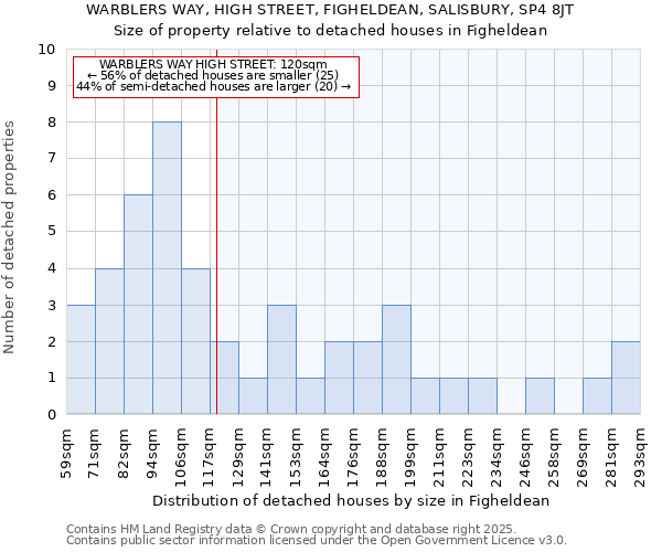 WARBLERS WAY, HIGH STREET, FIGHELDEAN, SALISBURY, SP4 8JT: Size of property relative to detached houses houses in Figheldean