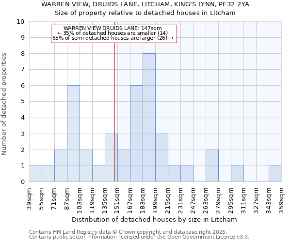 WARREN VIEW, DRUIDS LANE, LITCHAM, KING'S LYNN, PE32 2YA: Size of property relative to detached houses houses in Litcham