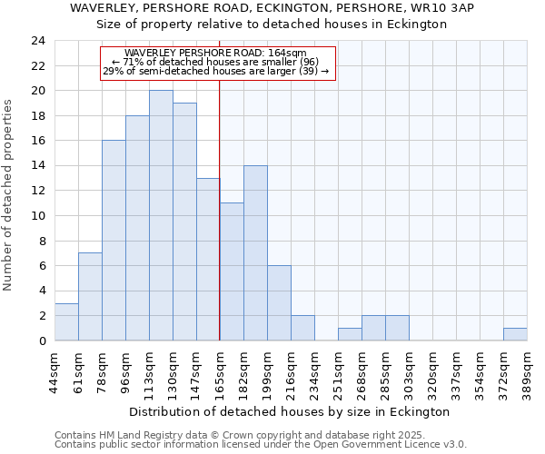 WAVERLEY, PERSHORE ROAD, ECKINGTON, PERSHORE, WR10 3AP: Size of property relative to detached houses houses in Eckington