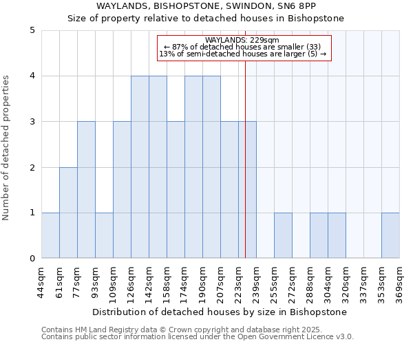 WAYLANDS, BISHOPSTONE, SWINDON, SN6 8PP: Size of property relative to detached houses houses in Bishopstone