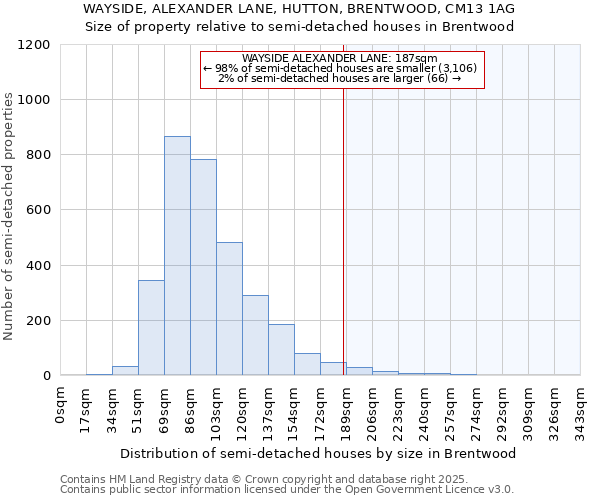 WAYSIDE, ALEXANDER LANE, HUTTON, BRENTWOOD, CM13 1AG: Size of property relative to semi-detached houses houses in Brentwood