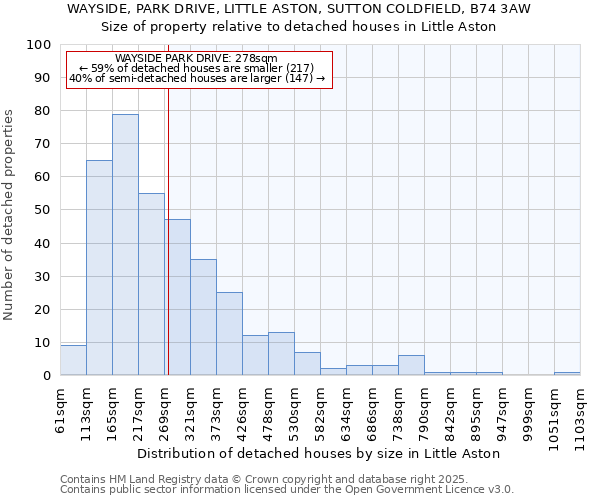 WAYSIDE, PARK DRIVE, LITTLE ASTON, SUTTON COLDFIELD, B74 3AW: Size of property relative to detached houses houses in Little Aston