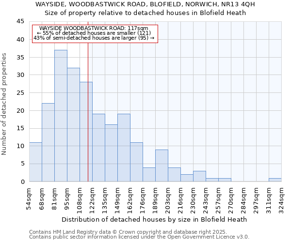 WAYSIDE, WOODBASTWICK ROAD, BLOFIELD, NORWICH, NR13 4QH: Size of property relative to detached houses houses in Blofield Heath