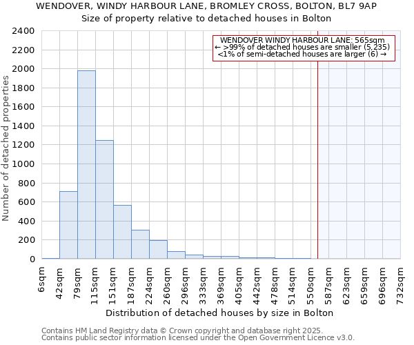 WENDOVER, WINDY HARBOUR LANE, BROMLEY CROSS, BOLTON, BL7 9AP: Size of property relative to detached houses houses in Bolton