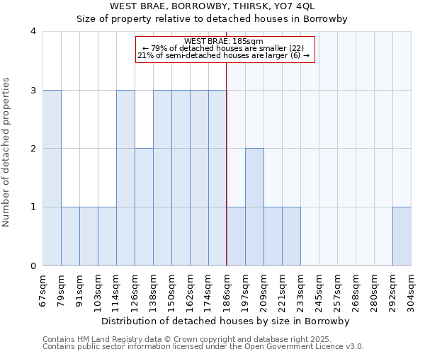 WEST BRAE, BORROWBY, THIRSK, YO7 4QL: Size of property relative to detached houses houses in Borrowby
