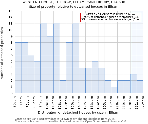 WEST END HOUSE, THE ROW, ELHAM, CANTERBURY, CT4 6UP: Size of property relative to detached houses houses in Elham