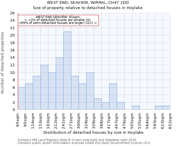 WEST END, SEAVIEW, WIRRAL, CH47 2DD: Size of property relative to detached houses houses in Hoylake
