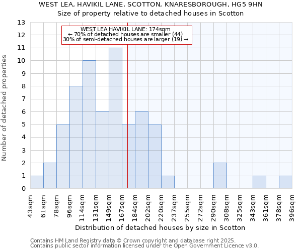 WEST LEA, HAVIKIL LANE, SCOTTON, KNARESBOROUGH, HG5 9HN: Size of property relative to detached houses houses in Scotton