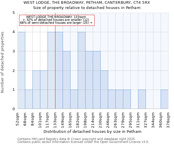 WEST LODGE, THE BROADWAY, PETHAM, CANTERBURY, CT4 5RX: Size of property relative to detached houses houses in Petham