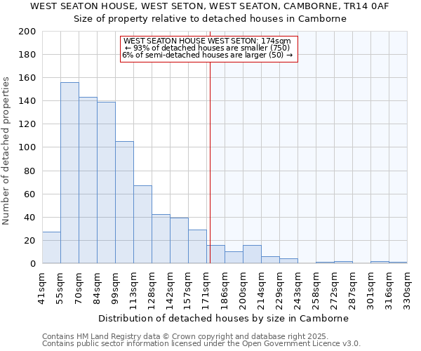 WEST SEATON HOUSE, WEST SETON, WEST SEATON, CAMBORNE, TR14 0AF: Size of property relative to detached houses houses in Camborne