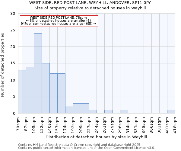 WEST SIDE, RED POST LANE, WEYHILL, ANDOVER, SP11 0PY: Size of property relative to detached houses houses in Weyhill