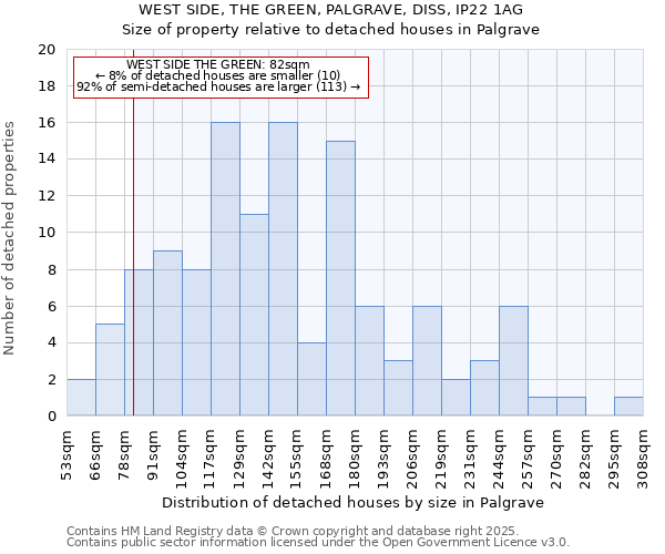 WEST SIDE, THE GREEN, PALGRAVE, DISS, IP22 1AG: Size of property relative to detached houses houses in Palgrave