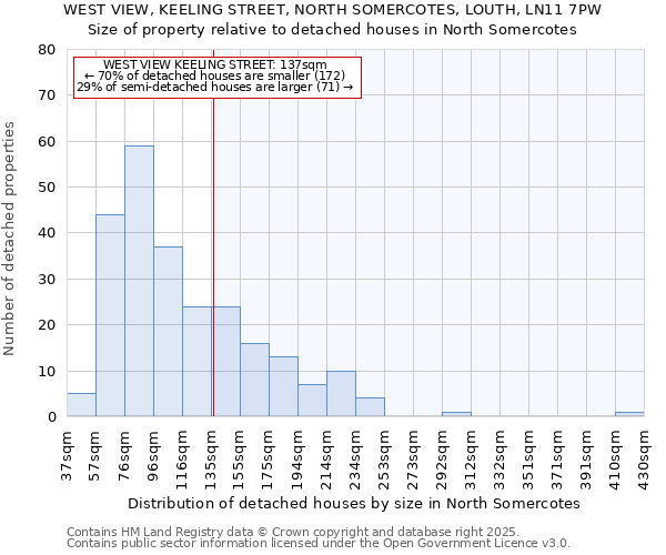 WEST VIEW, KEELING STREET, NORTH SOMERCOTES, LOUTH, LN11 7PW: Size of property relative to detached houses houses in North Somercotes