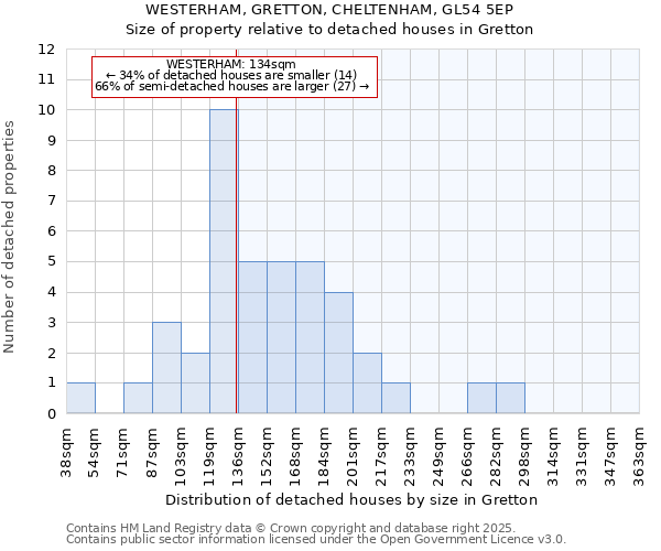 WESTERHAM, GRETTON, CHELTENHAM, GL54 5EP: Size of property relative to detached houses houses in Gretton