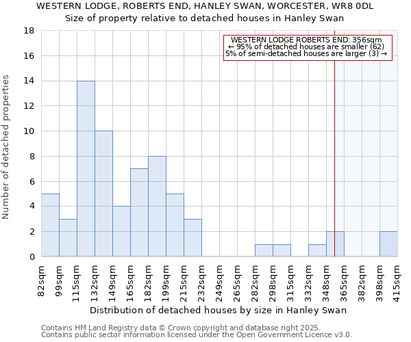 WESTERN LODGE, ROBERTS END, HANLEY SWAN, WORCESTER, WR8 0DL: Size of property relative to detached houses houses in Hanley Swan