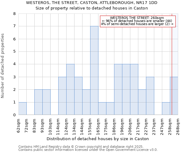 WESTEROS, THE STREET, CASTON, ATTLEBOROUGH, NR17 1DD: Size of property relative to detached houses houses in Caston