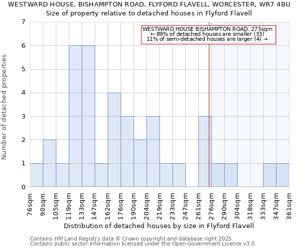 WESTWARD HOUSE, BISHAMPTON ROAD, FLYFORD FLAVELL, WORCESTER, WR7 4BU: Size of property relative to detached houses houses in Flyford Flavell