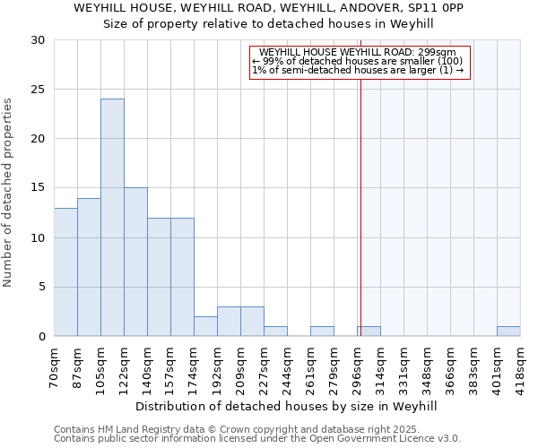 WEYHILL HOUSE, WEYHILL ROAD, WEYHILL, ANDOVER, SP11 0PP: Size of property relative to detached houses houses in Weyhill