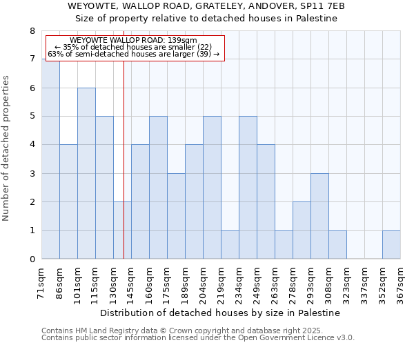 WEYOWTE, WALLOP ROAD, GRATELEY, ANDOVER, SP11 7EB: Size of property relative to detached houses houses in Palestine