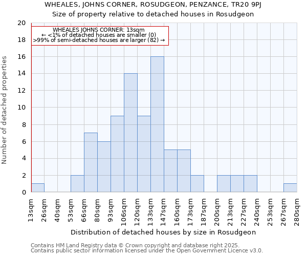 WHEALES, JOHNS CORNER, ROSUDGEON, PENZANCE, TR20 9PJ: Size of property relative to detached houses houses in Rosudgeon