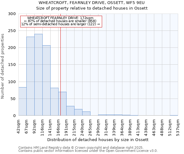 WHEATCROFT, FEARNLEY DRIVE, OSSETT, WF5 9EU: Size of property relative to detached houses houses in Ossett