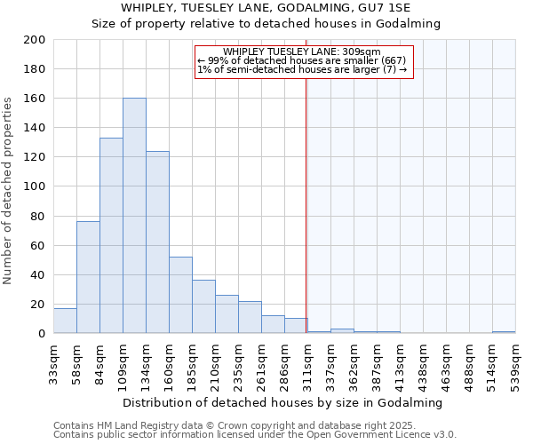 WHIPLEY, TUESLEY LANE, GODALMING, GU7 1SE: Size of property relative to detached houses houses in Godalming