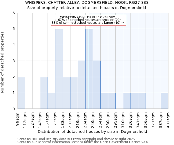 WHISPERS, CHATTER ALLEY, DOGMERSFIELD, HOOK, RG27 8SS: Size of property relative to detached houses houses in Dogmersfield