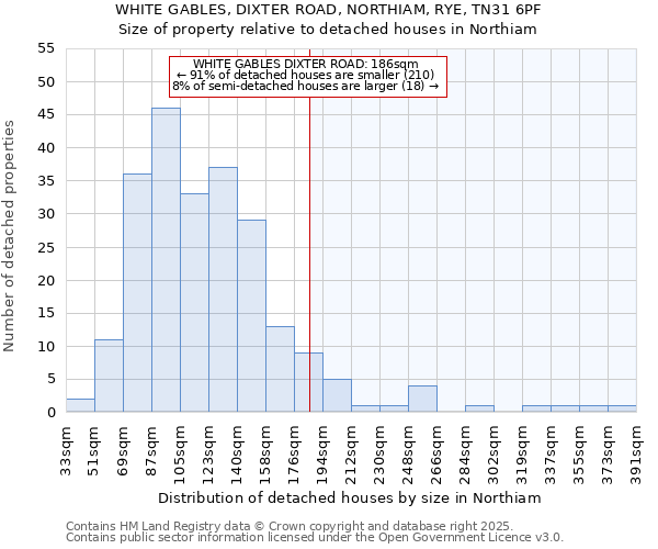 WHITE GABLES, DIXTER ROAD, NORTHIAM, RYE, TN31 6PF: Size of property relative to detached houses houses in Northiam