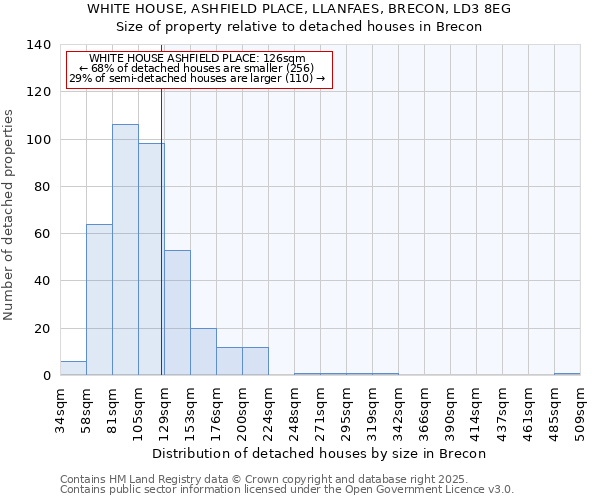 WHITE HOUSE, ASHFIELD PLACE, LLANFAES, BRECON, LD3 8EG: Size of property relative to detached houses houses in Brecon