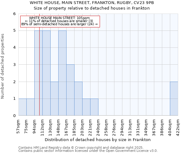 WHITE HOUSE, MAIN STREET, FRANKTON, RUGBY, CV23 9PB: Size of property relative to detached houses houses in Frankton