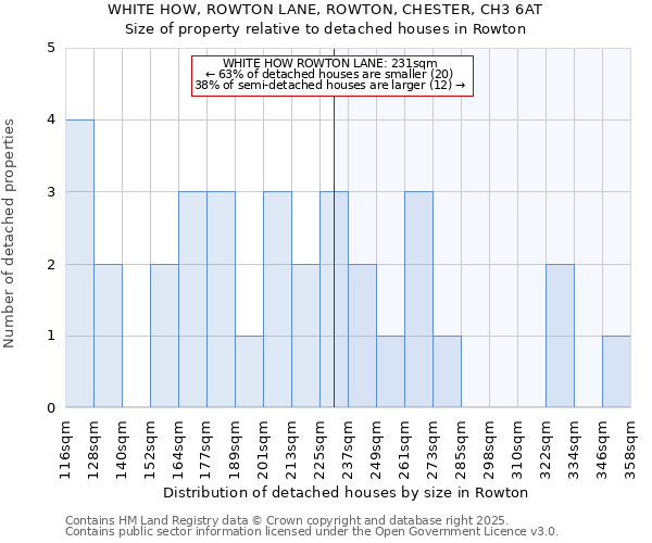 WHITE HOW, ROWTON LANE, ROWTON, CHESTER, CH3 6AT: Size of property relative to detached houses houses in Rowton