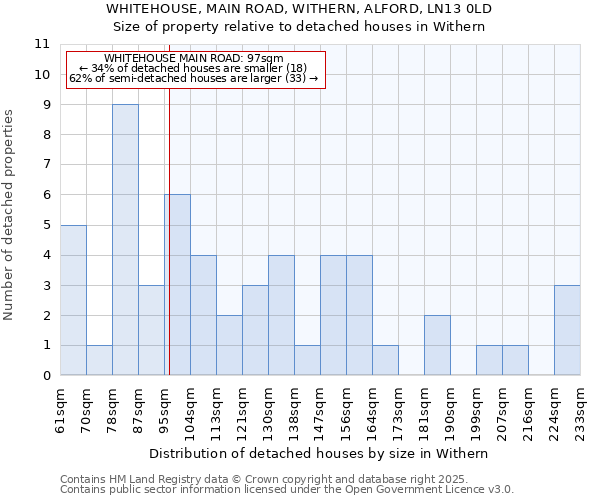 WHITEHOUSE, MAIN ROAD, WITHERN, ALFORD, LN13 0LD: Size of property relative to detached houses houses in Withern