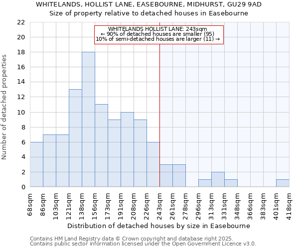 WHITELANDS, HOLLIST LANE, EASEBOURNE, MIDHURST, GU29 9AD: Size of property relative to detached houses houses in Easebourne