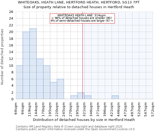 WHITEOAKS, HEATH LANE, HERTFORD HEATH, HERTFORD, SG13 7PT: Size of property relative to detached houses houses in Hertford Heath