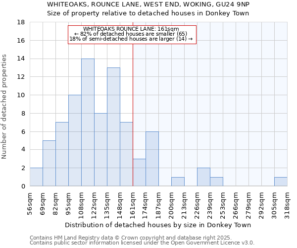 WHITEOAKS, ROUNCE LANE, WEST END, WOKING, GU24 9NP: Size of property relative to detached houses houses in Donkey Town